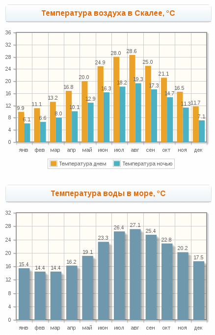 графики температур